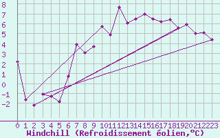 Courbe du refroidissement olien pour Luedenscheid