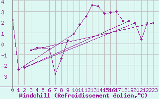 Courbe du refroidissement olien pour Einsiedeln