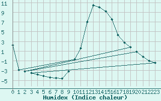 Courbe de l'humidex pour La Seo d'Urgell