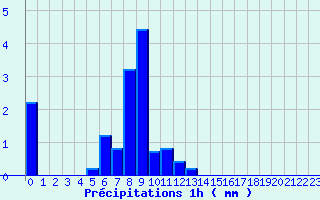 Diagramme des prcipitations pour Monpazier (24)