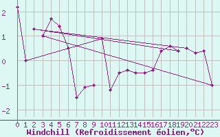 Courbe du refroidissement olien pour Dobbiaco