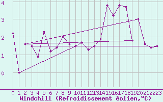 Courbe du refroidissement olien pour Arcen Aws