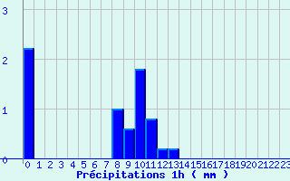 Diagramme des prcipitations pour Belfort (90)