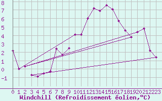 Courbe du refroidissement olien pour Aigle (Sw)