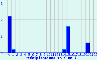 Diagramme des prcipitations pour Pithiviers-le-Vieil (45)