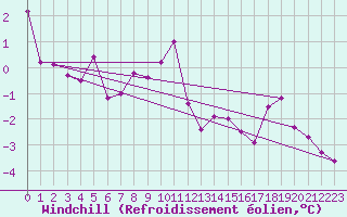 Courbe du refroidissement olien pour Salen-Reutenen