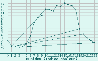 Courbe de l'humidex pour Muehlacker