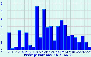 Diagramme des prcipitations pour Saint-Christophe La-Grotte (73)