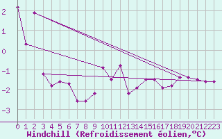 Courbe du refroidissement olien pour Grenoble/St-Etienne-St-Geoirs (38)