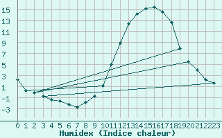 Courbe de l'humidex pour Montlimar (26)