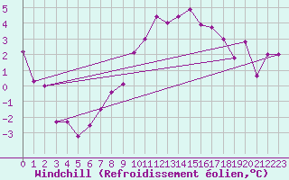 Courbe du refroidissement olien pour Lublin Radawiec