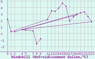 Courbe du refroidissement olien pour La Comella (And)