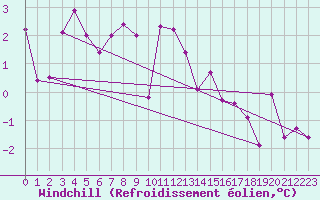 Courbe du refroidissement olien pour Les Charbonnires (Sw)