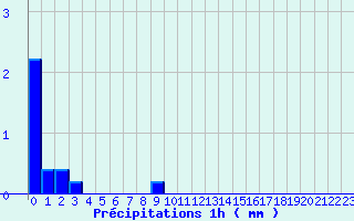 Diagramme des prcipitations pour Blain (44)