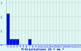 Diagramme des prcipitations pour Tortezais (03)