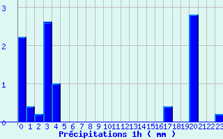 Diagramme des prcipitations pour Montigny en Morvan (58)