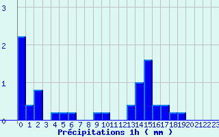 Diagramme des prcipitations pour La Panouse (48)