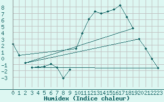 Courbe de l'humidex pour Sgur-le-Chteau (19)