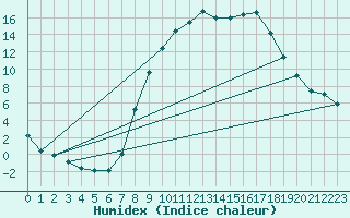 Courbe de l'humidex pour Soria (Esp)