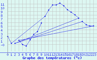 Courbe de tempratures pour Lienz