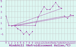 Courbe du refroidissement olien pour Montredon des Corbires (11)