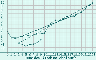 Courbe de l'humidex pour Thomery (77)