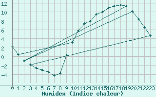 Courbe de l'humidex pour Lignerolles (03)