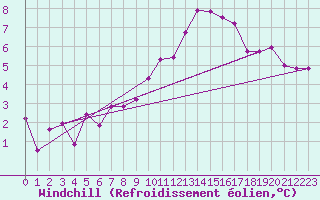 Courbe du refroidissement olien pour Le Bourget (93)