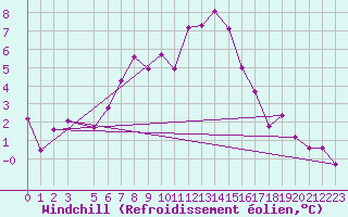 Courbe du refroidissement olien pour Hohe Wand / Hochkogelhaus