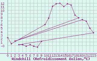 Courbe du refroidissement olien pour Crest (26)