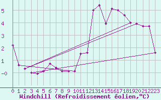 Courbe du refroidissement olien pour Florennes (Be)