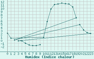 Courbe de l'humidex pour Quimperl (29)