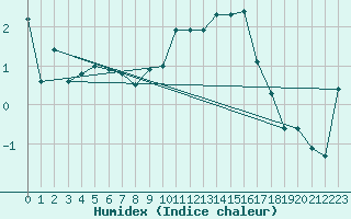 Courbe de l'humidex pour Plussin (42)