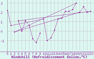 Courbe du refroidissement olien pour Xonrupt-Longemer (88)