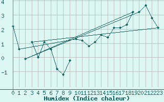 Courbe de l'humidex pour Xonrupt-Longemer (88)