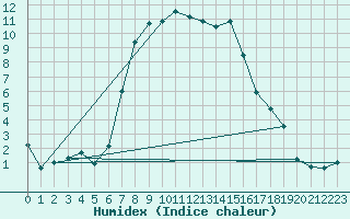 Courbe de l'humidex pour Warth