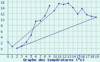 Courbe de tempratures pour Meraker-Egge