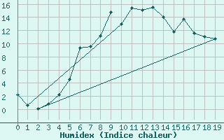 Courbe de l'humidex pour Meraker-Egge