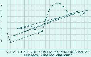 Courbe de l'humidex pour Recoules de Fumas (48)