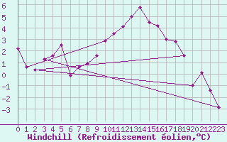 Courbe du refroidissement olien pour Gumpoldskirchen