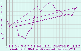Courbe du refroidissement olien pour Evionnaz