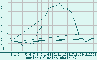 Courbe de l'humidex pour Spadeadam