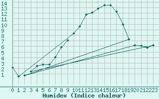 Courbe de l'humidex pour Vaduz