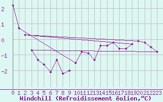 Courbe du refroidissement olien pour Pakri
