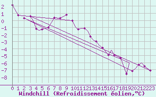 Courbe du refroidissement olien pour Leknes
