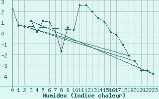 Courbe de l'humidex pour Bivio