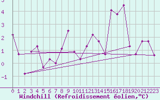 Courbe du refroidissement olien pour Kapfenberg-Flugfeld