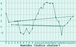 Courbe de l'humidex pour Shoream (UK)