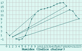 Courbe de l'humidex pour Idar-Oberstein