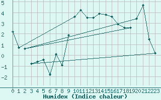 Courbe de l'humidex pour Warth